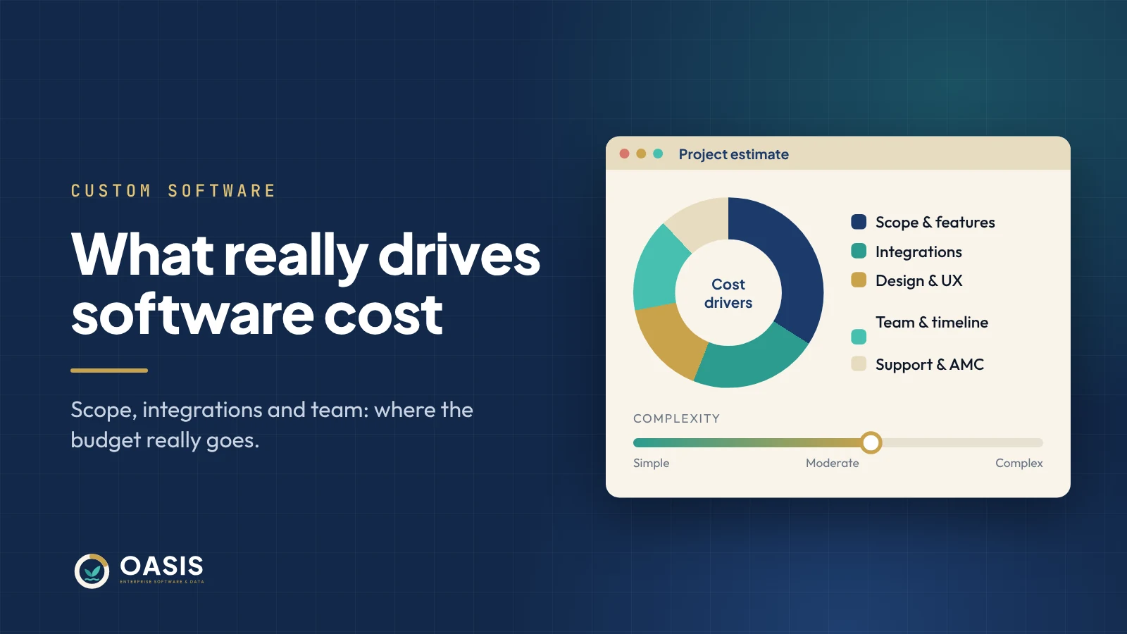 Project estimate chart showing software cost drivers: scope, integrations, design, team and support