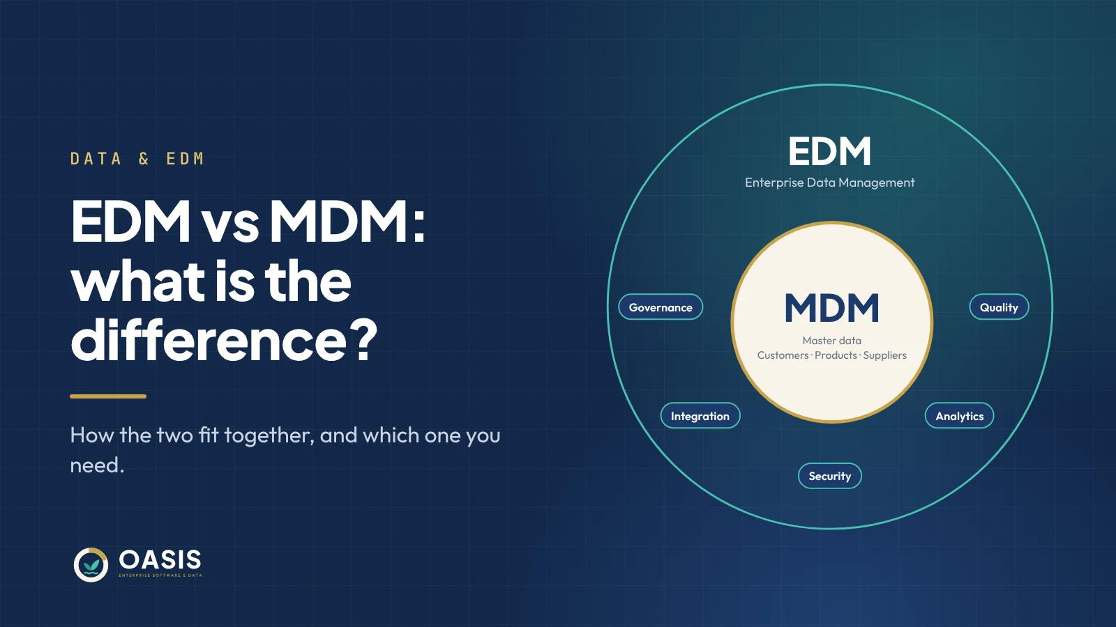 Diagram of master data management inside enterprise data management, with governance and quality