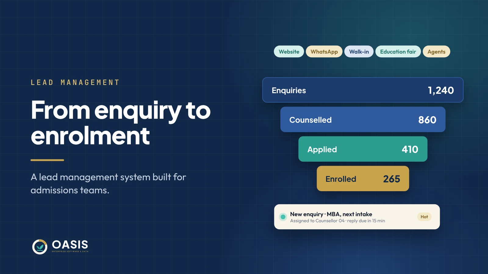 Admissions funnel with enquiry, counselled, applied and enrolled stages in a lead management system